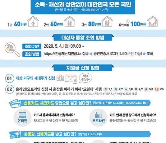 4일부터 지원 시급한 280만 가구에 ‘긴급재난지원금’ 현금 지급