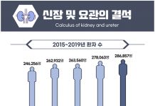 옆구리에 극심한 통증이 생겼다 사라졌다 반복된다면?