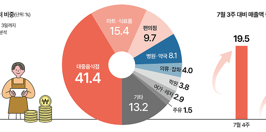 ‘소비쿠폰’ 풀리니 매출도 희망도 늘었다